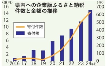 企業版ふるさと納税最多　24年度　茨城県内に603件15億円