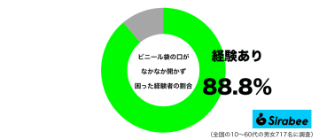 地味にストレスかも…　約9割もの人が「スーパー」などで苦戦していること