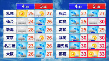 10月最初の週末は広範囲で雨具活躍　北海道は夏日予想だが週明けには気温急降下
