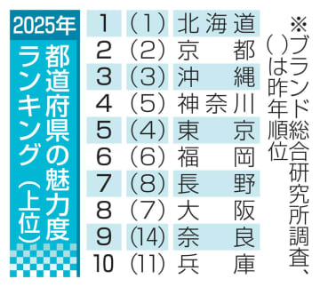 北海道が17年連続魅力度トップ　都道府県ランキング、民間研究所