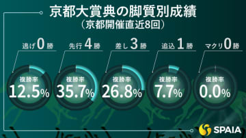 【京都大賞典】展開有利を生かして2年前の再現だ　本命は2年前の勝ち馬プラダリア
