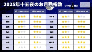 2025年の中秋の名月は明日10月6日の夜！十五夜のお月見日和エリアはどこ？