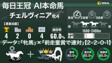 【毎日王冠】AIの本命は二冠牝馬チェルヴィニア　復活Vへ勝率40.0%の強力データが後押し