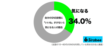 嫌われている？　約3割が「SNS」で”いいね”が少ないときに抱く感情
