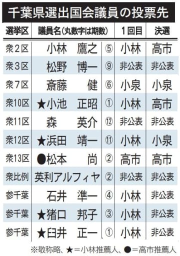 千葉県選出議員3人、決選で高市氏支持明かす　党員票、判断に影響　小林氏ら「最大限尊重」　2025自民総裁選