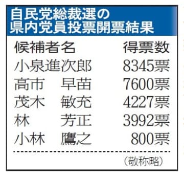 自民総裁に高市氏　決選で小泉氏破る　茨城県2議員、投票明言　積極財政を期待