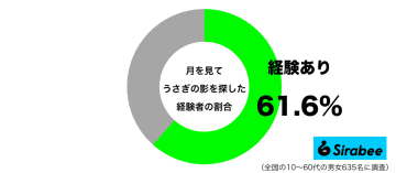 子供の頃からの癖で…　約6割が「月を見上げたとき」に思わず探すもの