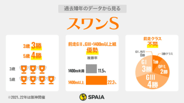 【スワンS】2歳王者アドマイヤズームの巻き返しに期待　オフトレイルの連続好走も要注意