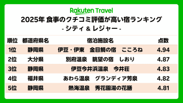 伊東温泉のこころねが3年連続1位、楽天トラベルが2025年 食事のクチコミ評価が高い宿ランキングを発表