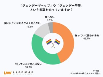 高校生の約8割が「性別による不公平」を実感、約9割が多様な性を受け入れることが明らかに【ライフマップ調査】
