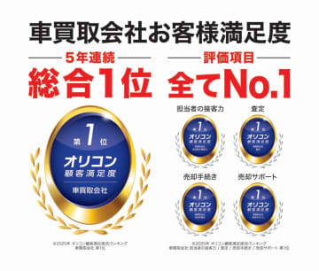 車買取の満足度No.1は「オートバックスカーズ」　5年連続で総合1位に