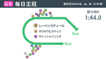 【毎日王冠回顧】レーベンスティールが重賞4勝目　父が届かなかった秋の盾獲りに高まる期待
