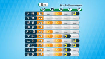 10月でも蒸し暑い　関東以西で真夏日の地域も　台風22号の動向に注意を