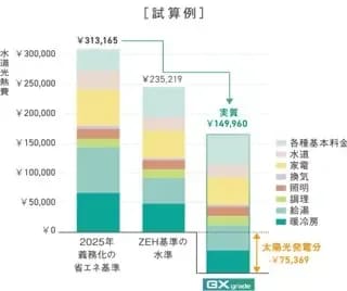 ポラスグループ、省エネ性能・災害対策両立した分譲住宅「GXgrade」シリーズ開発