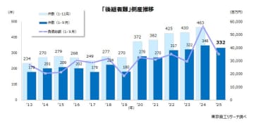 2025年1-9月「後継者難」倒産が過去2番目　332件　高齢化が加速、事業承継の支援が急務