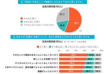 小中学生の半数超が「生成AIで勉強法が変わる」　博報堂教育財団が調査「好きなことに詳しくなりそう」