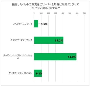 犬飼いさん1,148人に聞いた！犬の写真で作ったことのあるグッズNo.1は？