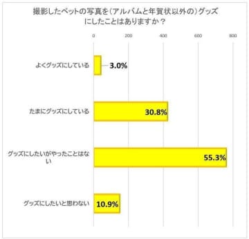 猫飼いさん1,376人に聞いた！猫の写真で作ったことのあるグッズNo.1は？