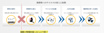 NTT東グループと千葉県が連携、「忌避レーザー搭載ドローン」で鳥インフルエンザ対策