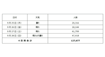 【確定】12万7677人が来場、ツーリズムEXPOジャパン2025愛知・中部北陸