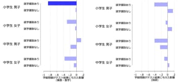 学級閉鎖が経済的に困難な家庭の小学生の学力に悪影響との研究結果が発表【早稲田大学・及川氏らによる分析】