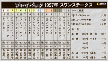 【スワンS】3歳タイキシャトルが初芝重賞で古馬圧倒　“伝説の幕開け”1997年をプレイバック