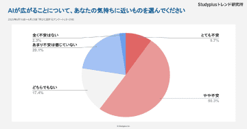 高校生の6割がAIの普及を不安視、「自分の夢の仕事が奪われる」との意見も【Studyplusトレンド研究所調査】