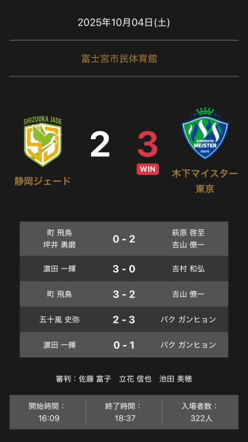 Tリーグ開幕戦で木下マイスター東京が激戦制す！静岡ジェードを3-2で下し白星スタート！