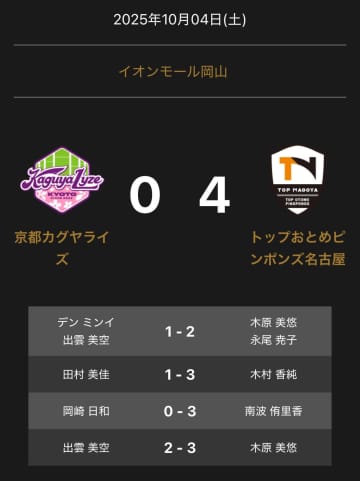 Tリーグ開幕戦でトップおとめピンポンズ名古屋が京都カグヤライズを4-0で圧倒！