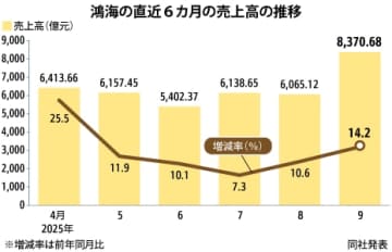 【台湾】鴻海、９月売上高が単月の過去最高［ＩＴ］
