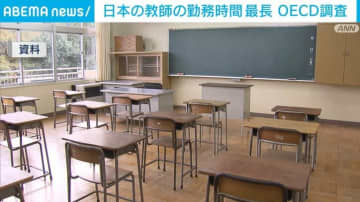 日本の教師「1週間の勤務時間」 小学校は52.1時間、中学校は55.1時間 OECD調査の参加国の中で最長