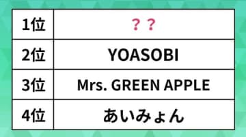 Z世代が選ぶ人気ミュージシャンランキング。Mrs. GREEN APPLE やYOASOBIを抑えた1位は？
