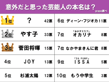 【芸能人の意外な本名ランキング】3位菅田将暉、2位やす子、1位は有名女性タレント！