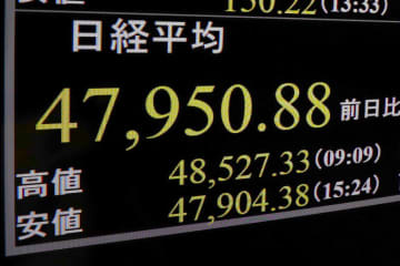 東証、終値4万7950円　政策期待、3営業日連続で最高値
