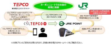 くらしTEPCOポイントからJRE POINTへ交換開始　JR東日本と東京電力エナジーパートナー