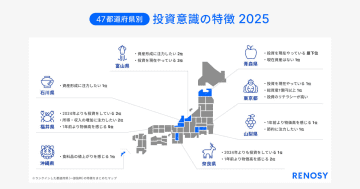 GAテクノロジーズ、都道府県別の投資意識調査2025を発表　物価高でも資産形成意欲が継続