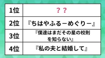 「夏ドラマ」満足度ランキング2025。ちはやふるや僕達はまだその星の校則を知らないを抑えた1位は、あの人気コメディ