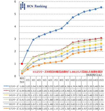 iPhone 17シリーズの初速、12シリーズ以後最低