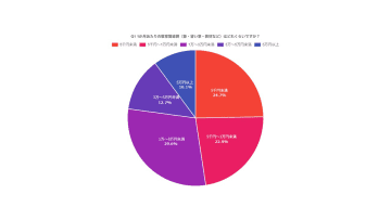 小学生～高校生の子どもがいる保護者の36.3％、9月の新学期から教育費が「さらに増える」と回答【PE-BANK調べ】