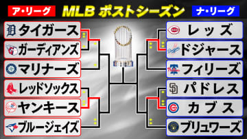 【MLBポストシーズン】ドジャースとブリュワーズが地区シリーズ突破に王手　カブスは鈴木誠也の初回3ランHR出るも直後に被弾で振り出しに