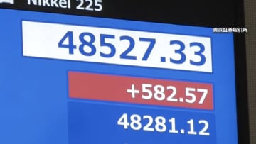 続く“高市トレード”連日の株価最高値　半年ぶり1ドル＝151円台の円安
