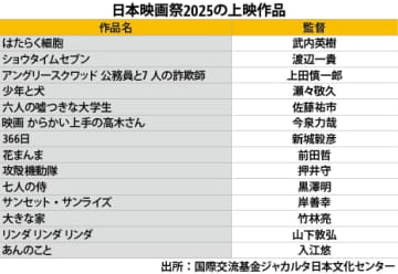 【インドネシア】日本映画祭、過去最多の９都市で11月から［社会］