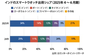 【インド】スマートウオッチ出荷、27％減［電機］　25年４～６月期、低価格帯が急減