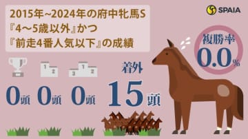 【アイルランドT】府中牝馬S3着馬ラヴァンダ、京成杯AH勝ち馬ホウオウラスカーズは消し　ハイブリッド式消去法