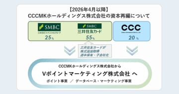 三井住友カード、CCCMKHDを子会社化　Vポイント事業強化へ