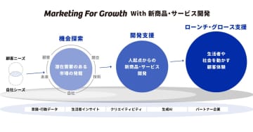 電通、「Marketing For Growth With 新商品・サービス開発」を提供開始