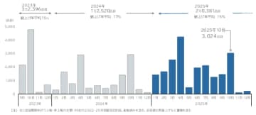 「食品主要195社」価格改定動向調査 ― 2025年10月　10月の飲食料品値上げ、 3024品目　半年ぶり値上げラッシュ
