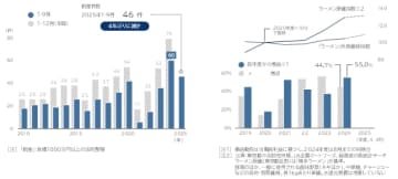 「ラーメン店」の倒産動向（2025年1-9月、速報）　「ラーメン店」の倒産、4年ぶり減少へ　「大淘汰時代」一服