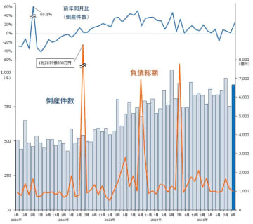 全国企業倒産集計2025年9月報　倒産件数、4カ月連続で前年を上回る