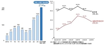 人手不足倒産の動向調査（2025年度上半期）　25年度上半期の人手不足倒産 214件で過去最多を更新　道路貨物運送業など「労働集約型」業種で増加が目立つ
